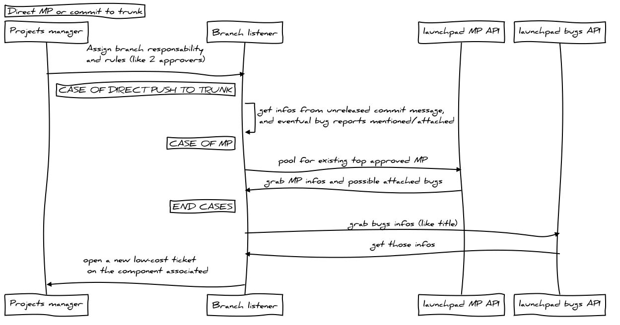 _images/sequence-direct-commit-to-trunk.png