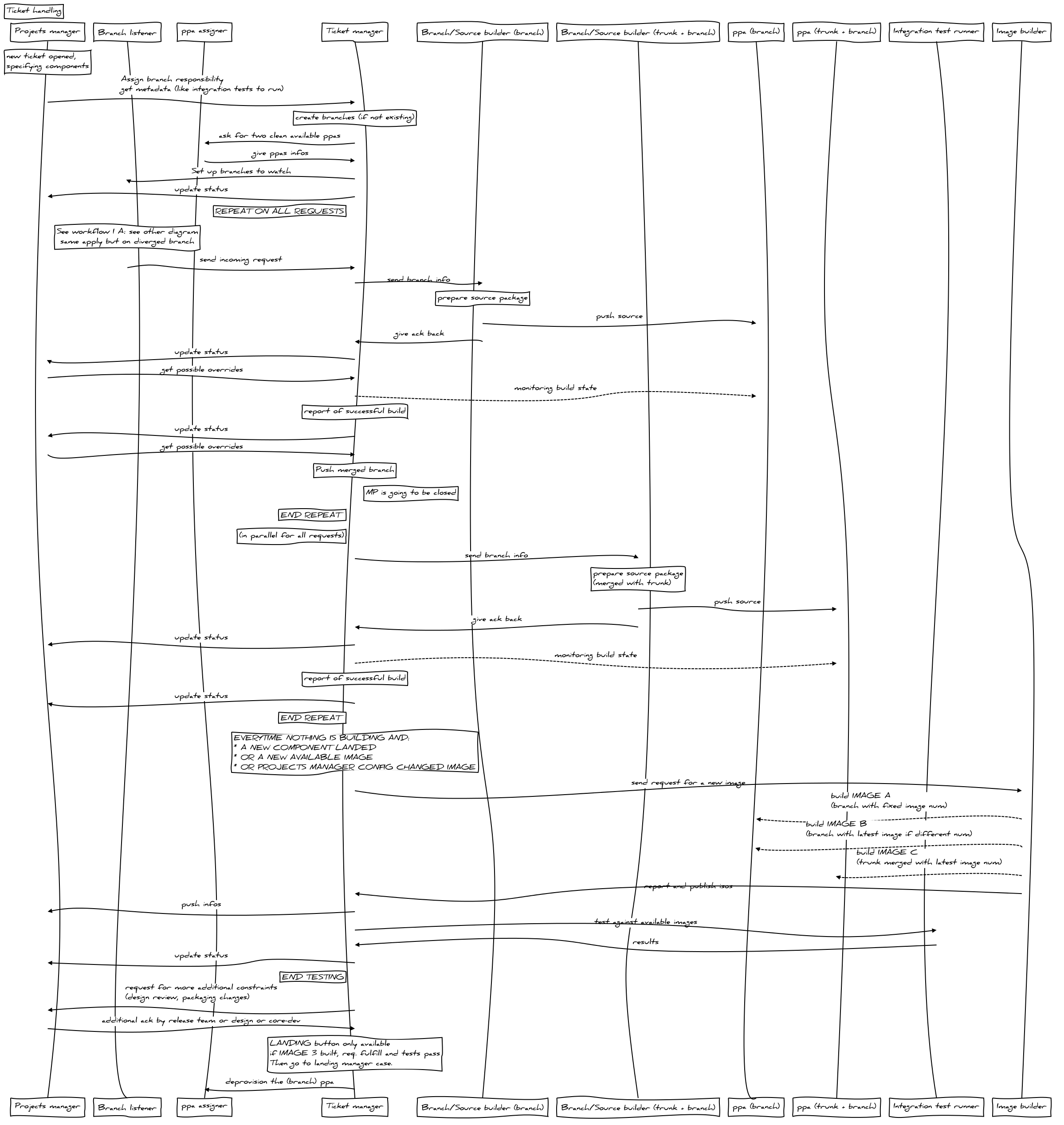 _images/sequence-ticket-mutiple-components.png