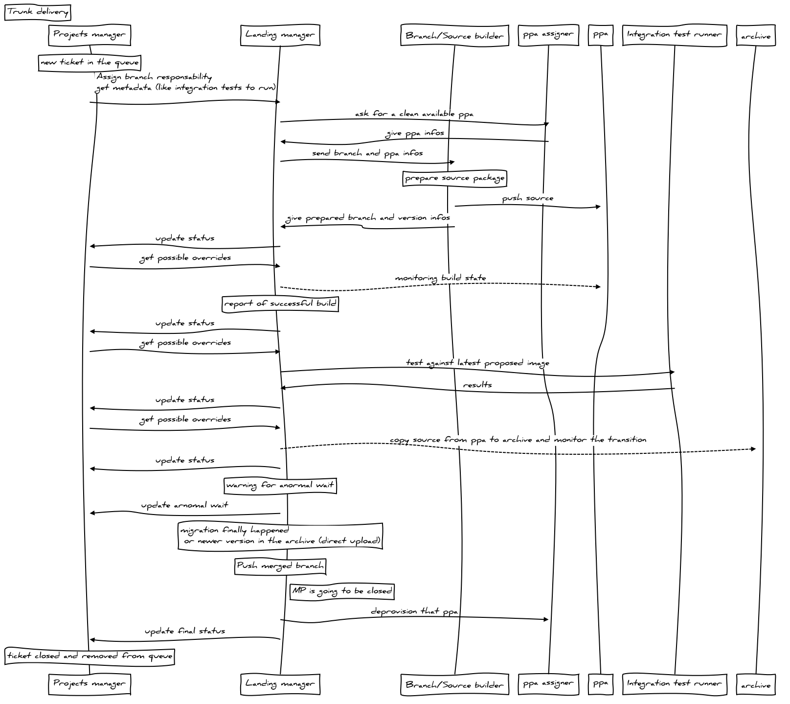 _images/sequence-ticket-to-trunk-blocked-in-proposed-b.png