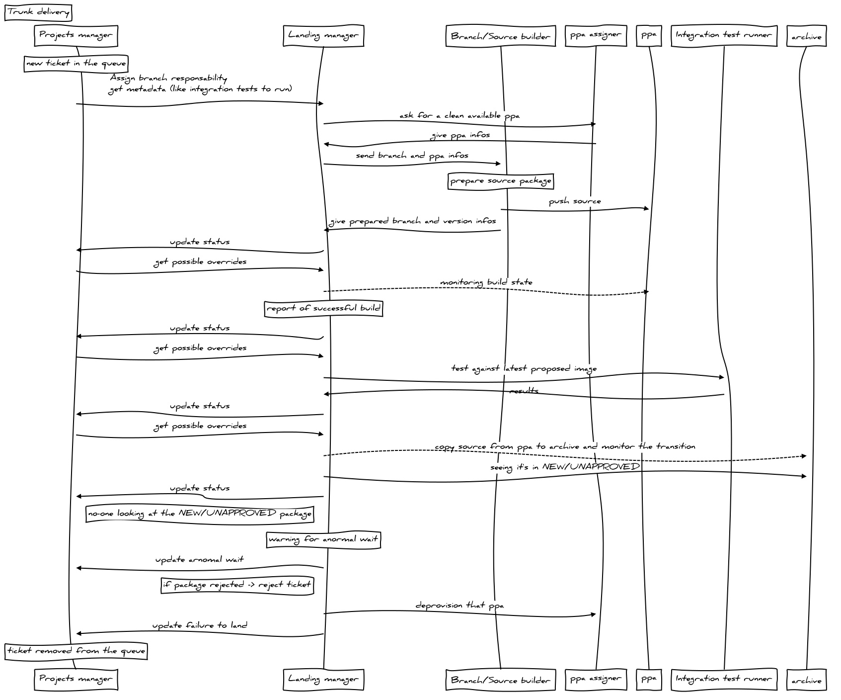 _images/sequence-ticket-to-trunk-blocked-unapproved.png