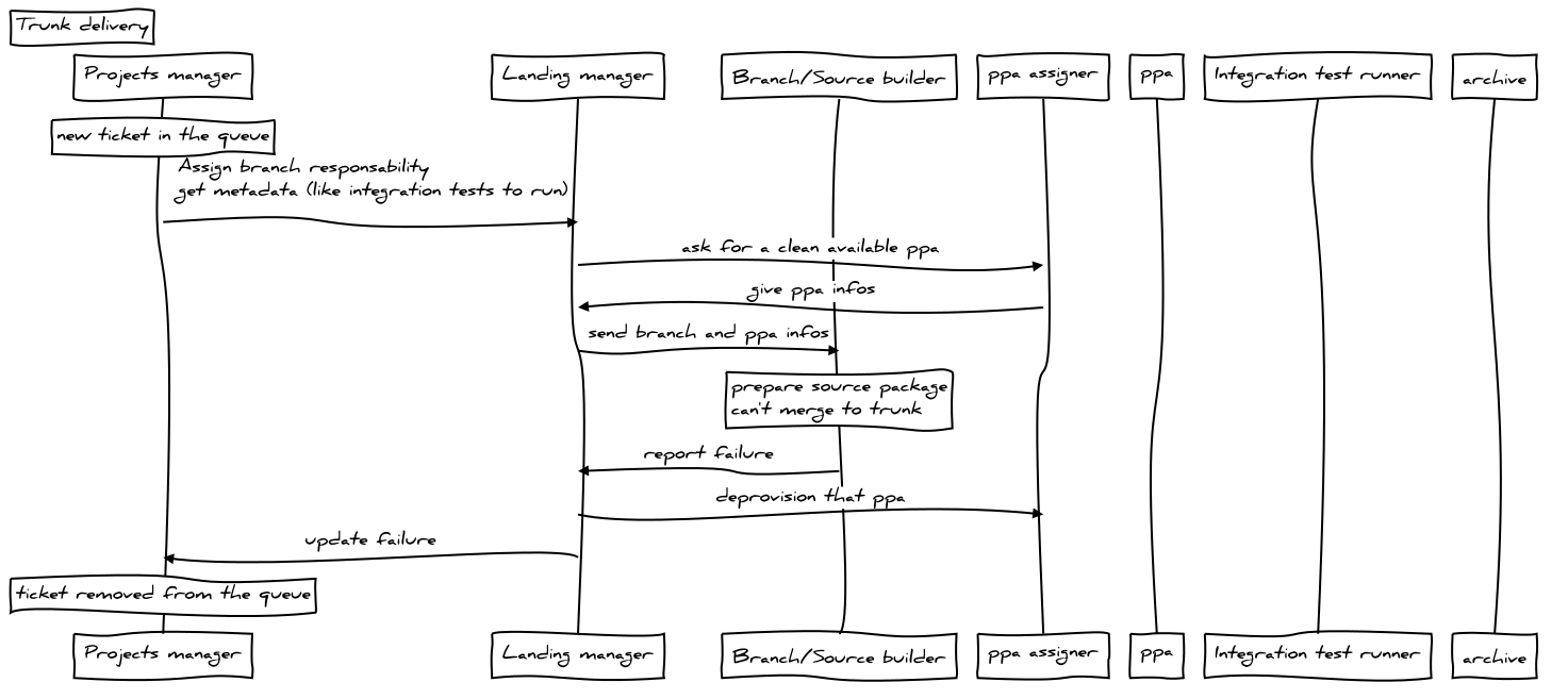 _images/sequence-ticket-to-trunk-merge-fail.png