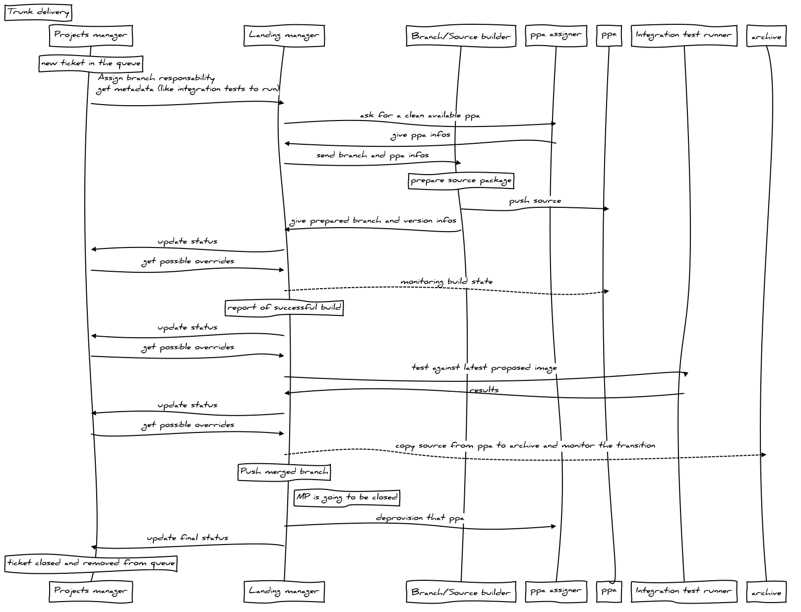 _images/sequence-ticket-to-trunk-success.png