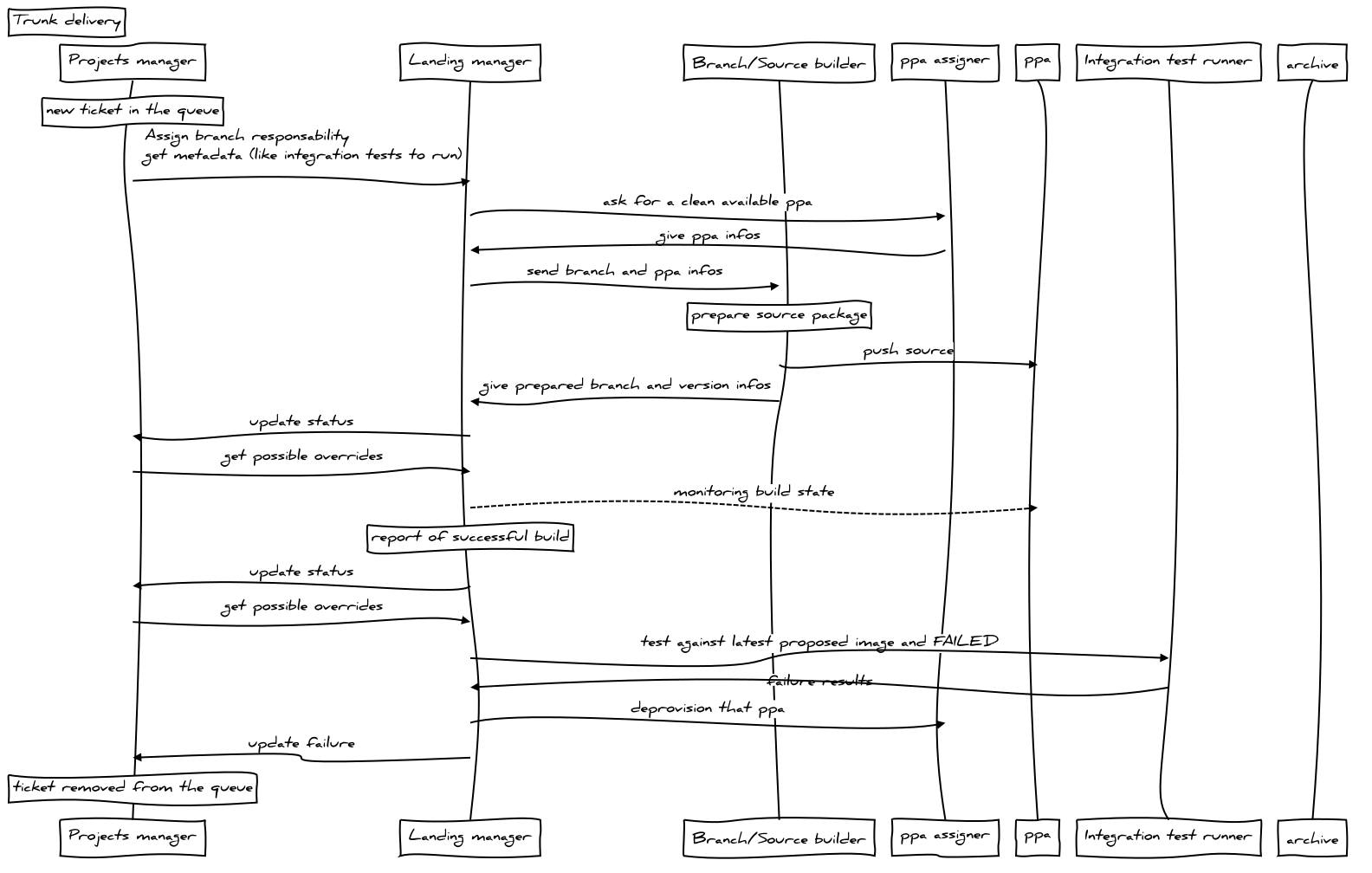 _images/sequence-ticket-to-trunk-tests-fail.png